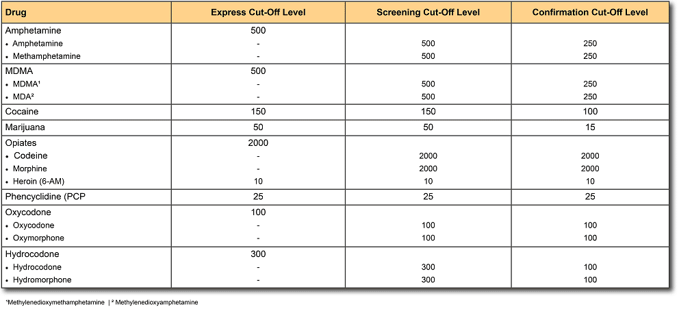 Urine Drug Screen Cut-Off Level Panel 8