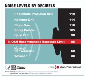 Noise Levels by Decibels