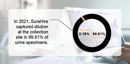 SureHire's captured dilution specimen statistics (99.81% of urine specimens)